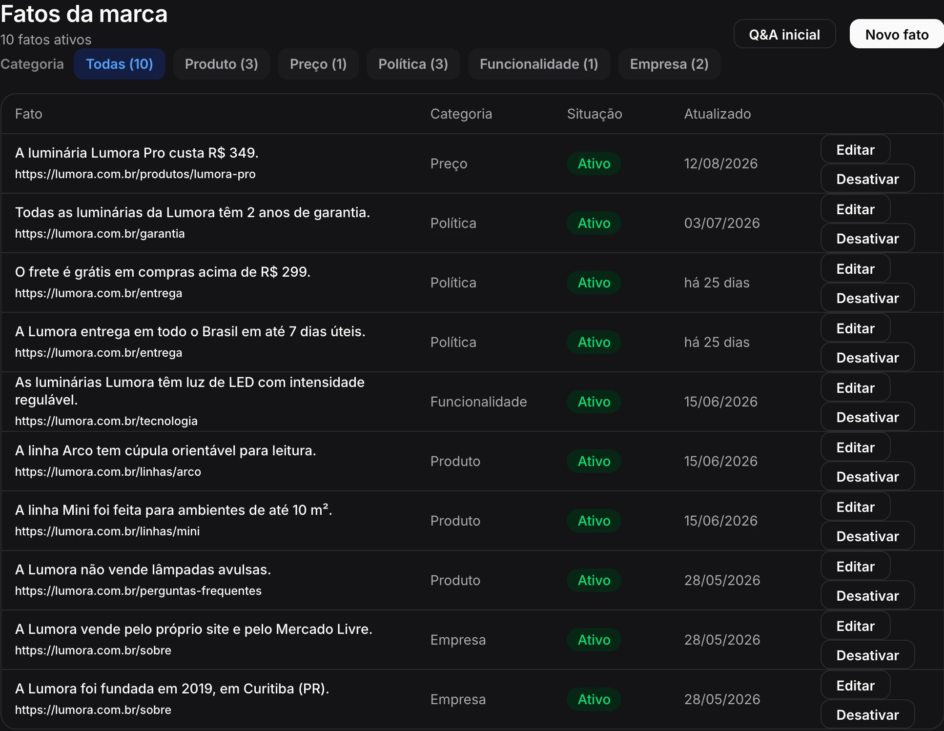 Tabela de fatos da marca na Base de Conhecimento da Bases: preço da Lumora Pro, garantia, frete, prazo de entrega, regulagem de luz e outros fatos, cada um com categoria, fonte e data.