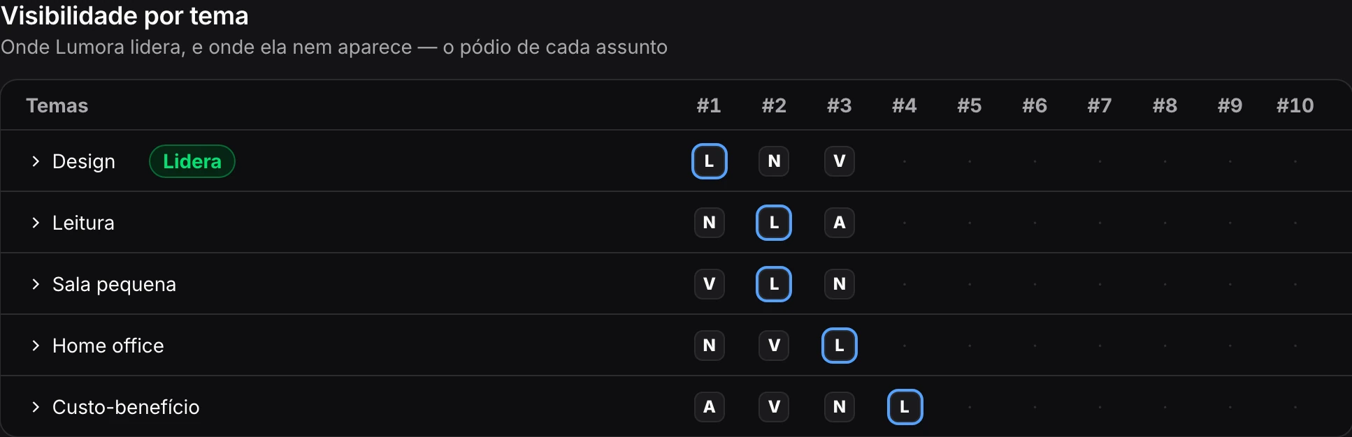 Painel de visibilidade por tema da Bases: a Lumora lidera em design, fica em 2º em leitura e em sala pequena, em 3º em home office e fica em último, sem aparecer em nenhuma resposta, em custo-benefício.