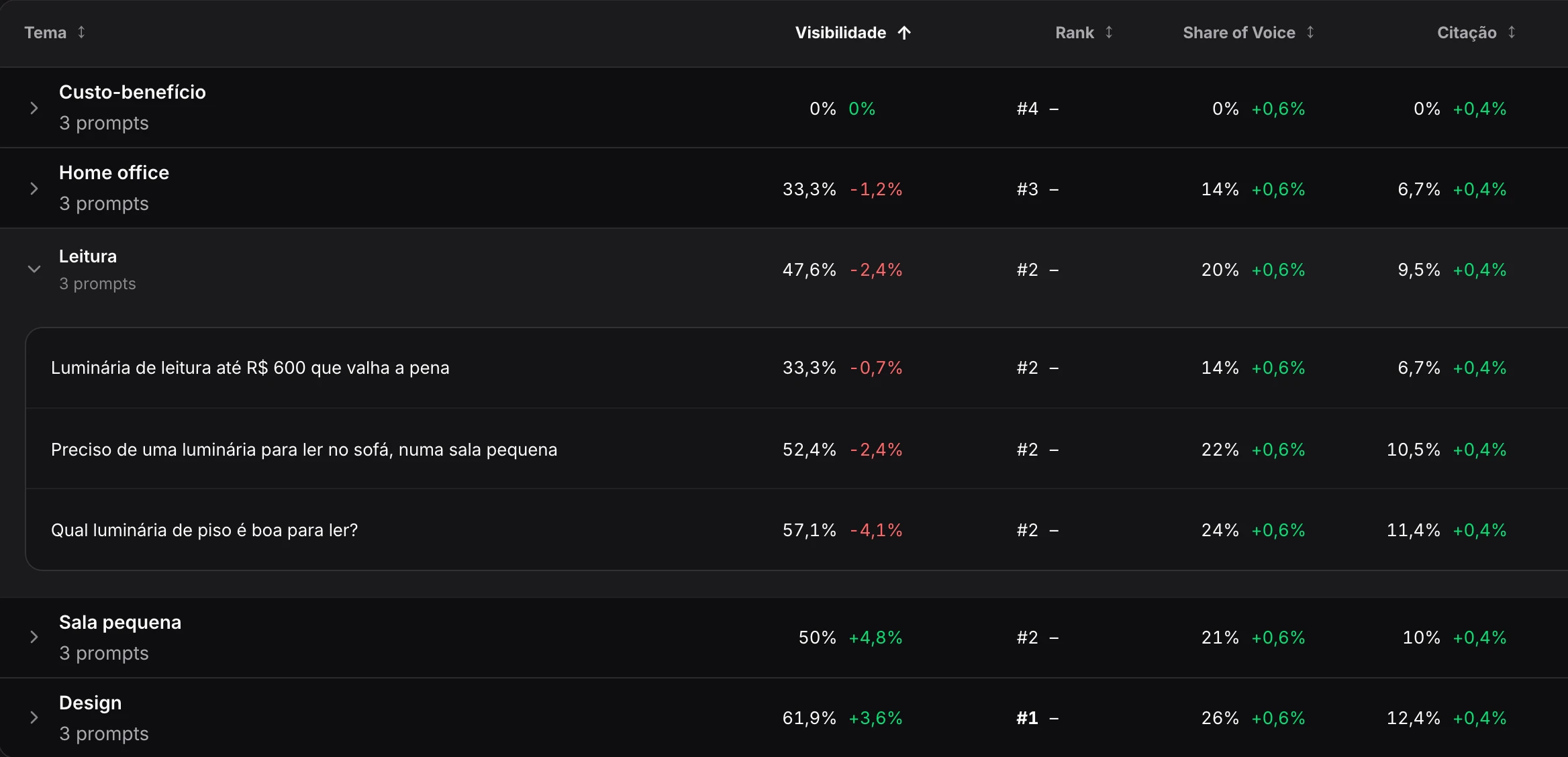 Tabela de perguntas por tema da Bases, com a visibilidade, a posição, a participação e as citações de cada tema da Lumora e as três perguntas do tema Leitura abertas.
