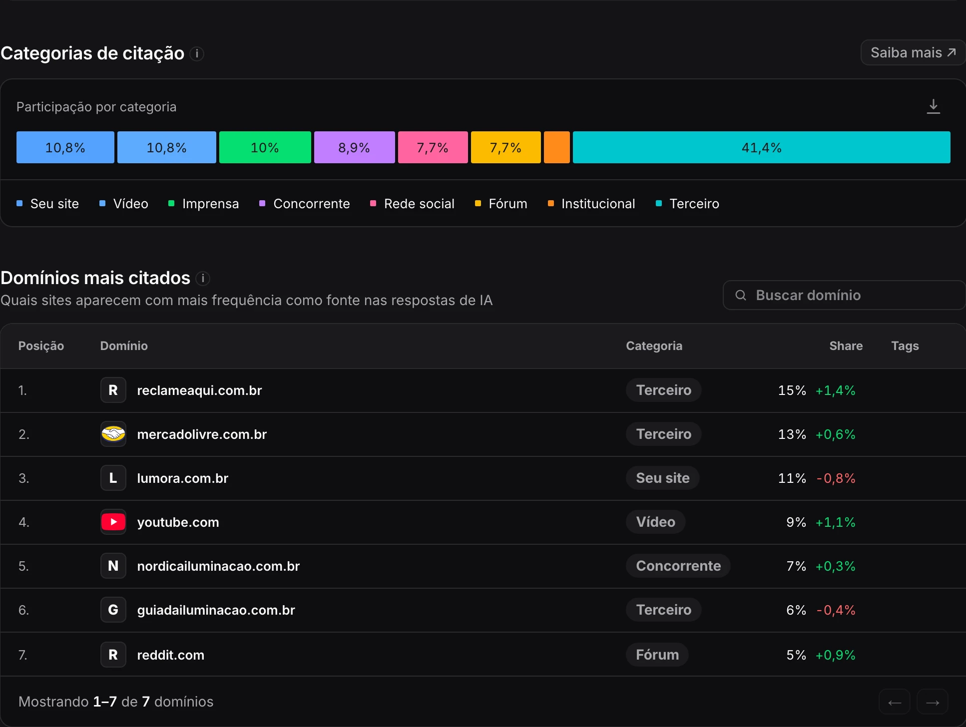 Painel de citações da Bases: a barra de categorias de fonte, com terceiros na maior fatia, e a tabela dos domínios mais citados: reclameaqui.com.br, mercadolivre.com.br, lumora.com.br, youtube.com, o site da Nórdica, um guia de iluminação e o Reddit.