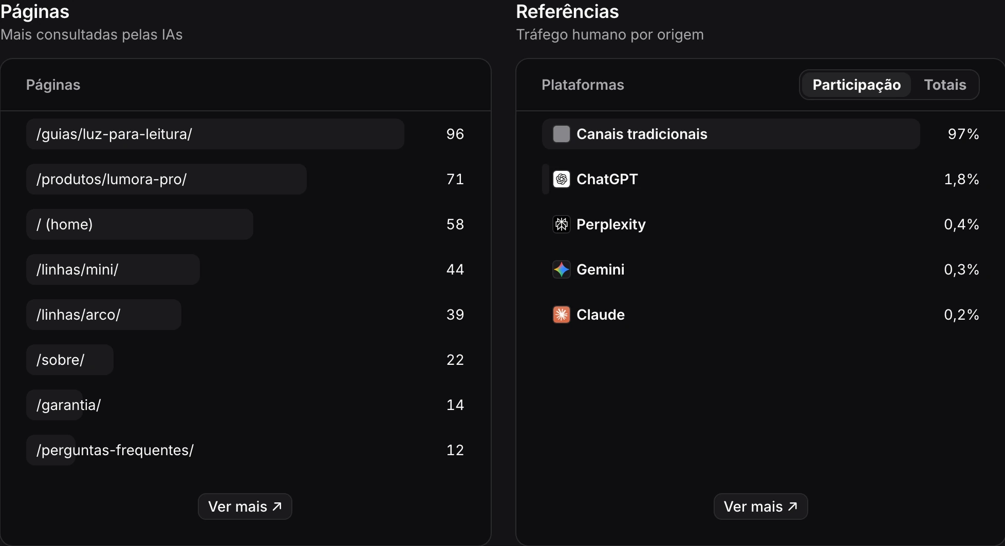 Painéis do Agent Analytics da Bases: a lista das páginas mais consultadas pelos robôs de IA, com /guias/luz-para-leitura/ em primeiro, e a origem das visitas humanas, com 97% de canais tradicionais e ChatGPT, Perplexity, Gemini e Claude nas fatias menores.
