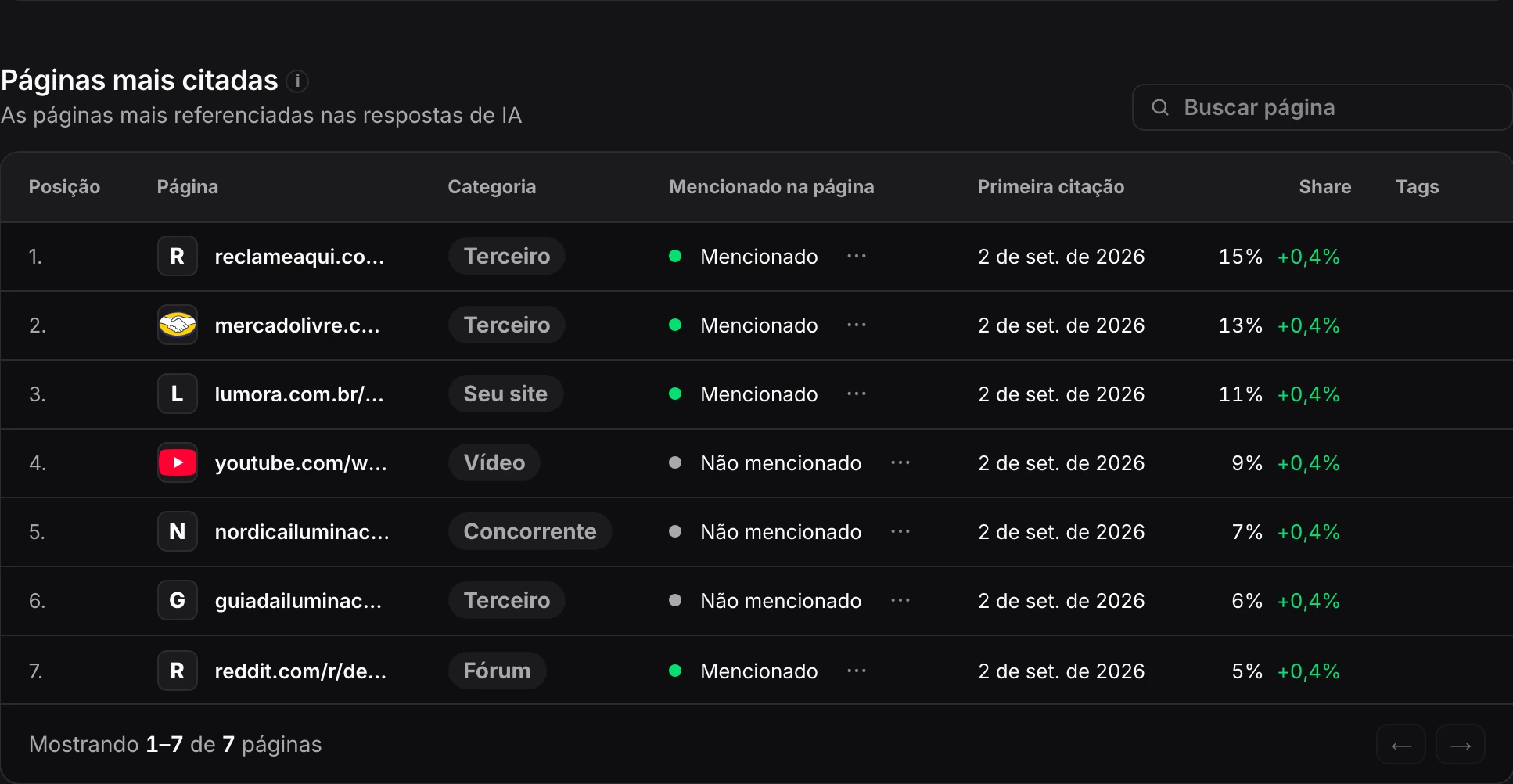 Tabela de páginas mais citadas da Bases: Reclame Aqui, Mercado Livre, o site da Lumora e o Reddit mencionam a marca; o vídeo do YouTube, o site da Nórdica e o guia de iluminação não mencionam.