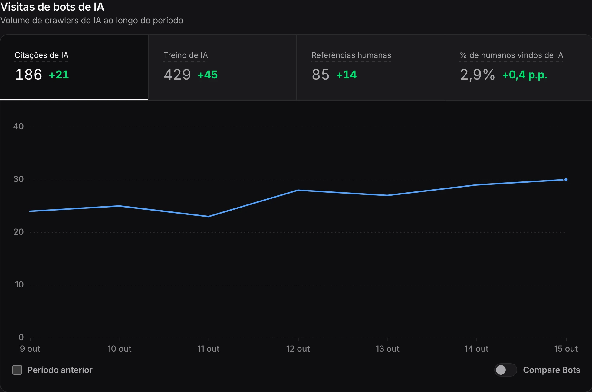 Painel do Agent Analytics da Bases: 186 visitas de robôs de IA que buscam para responder, 429 de robôs de treino, 85 visitas humanas vindas das IAs, 2,9% do total, e a linha diária das visitas.